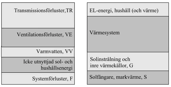 Figur 3  Använd och tillförd energi i ett småhus