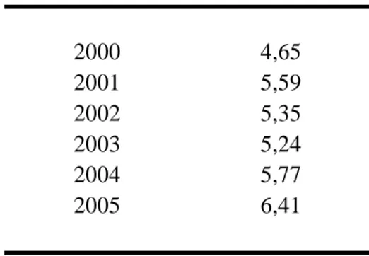 Tabell 6: Investeringskostnad / kWh årsutbyte för plana solfångare,  2000 års  prisnivå  2000 4,65 2001 5,59 2002 5,35 2003 5,24 2004 5,77 2005 6,41 Källa: Analysgruppen (2006)