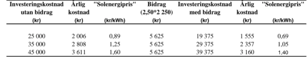 Tabell 7: Pris per kWh solvärme i ett tappvarmvattensystem 2