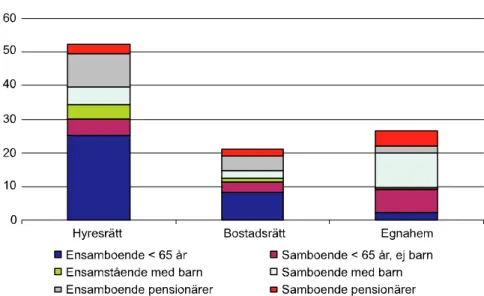 Figur 3. Hushållstypernas andel i respektive upplåtelseform år 2004 