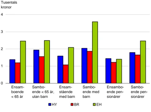 Figur 5. Prognos över boendeutgifternas ökning år 2006, jämfört med år  2004. 2004 års prisnivå