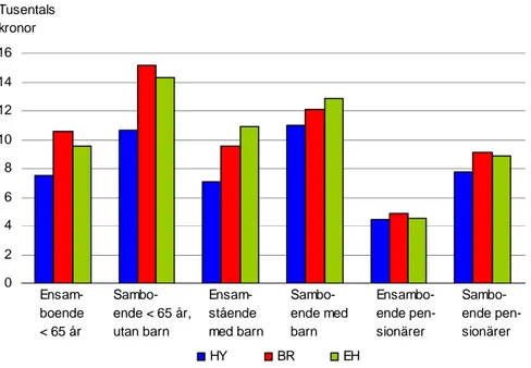 Figur 7. Prognos över hushållens disponibla inkomster per  konsumtionsenhet år 2004, jämfört med 2004