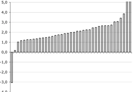 Figu 2r: Bostadsföretagens genomsnittliga räntetäckningsgrad år 2000- 2000-2005  -4,0-3,0-2,0-1,0 0,01,02,03,04,05,0