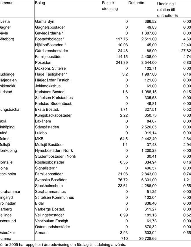 Tabell 4 b visar förhållande mellan utdelning och driftnetto och utdel- utdel-ning i relation till driftnetto