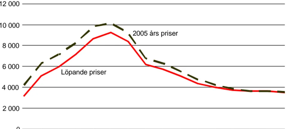 Diagram 1.1 Utgifter för bostadsbidragen åren 1990–2005. Löpande  priser resp. i 2005 års penningvärde 