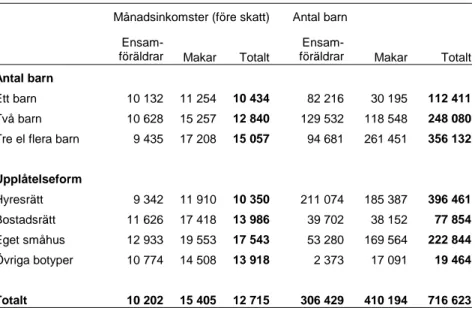 Tabell 3.3 Inkomster för familjer med bostadsbidrag år 1996. Fördelat  på familjestorlek och upplåtelseform 