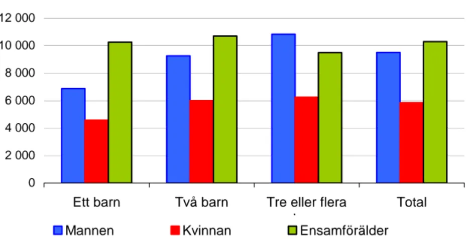 Diagram 3.1 Fördelningen av inkomster för makar resp.  ensamföräldrar* med bostadsbidrag år 1996 