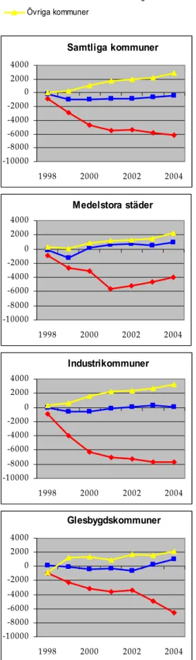 Figur 5: Ackumulerat koncernresultat  före e.o. poster 1998 2004 