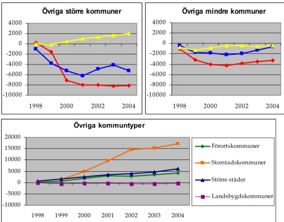 Tabell 2: Kommunkoncernernas ekonomi 2004 och dess förändringar sedan 1998 