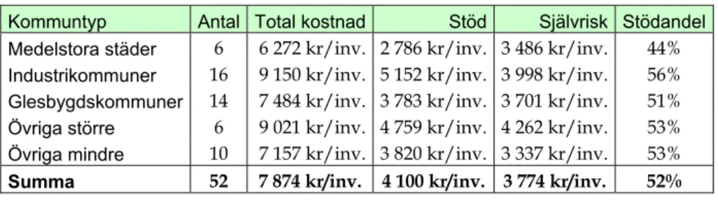 Tabell 5: Stödets storlek i olika typer av kommuner 