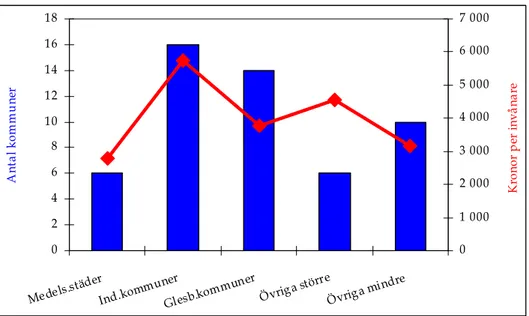 Figur 6: Stödets fördelning på olika kommuntyper 