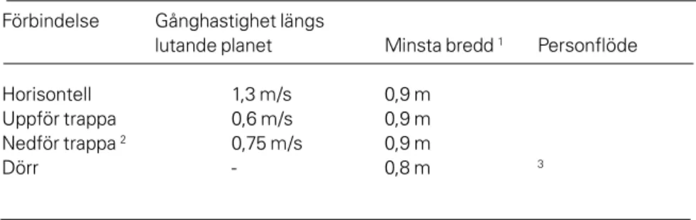 Tabell 6. Gånghastighet och personflöde vid låg persontäthet.  Förbindelse  Gånghastighet längs