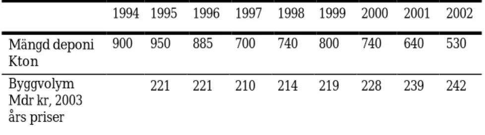 Tabell 3: Mängden bygg- och rivningsavfall till deponi  från år 1994 till år2002.  (Källa: Renhållningsverksföreningens skrifter ”Svensk Avfallshantering” och  Sveriges Byggindustrier.) 