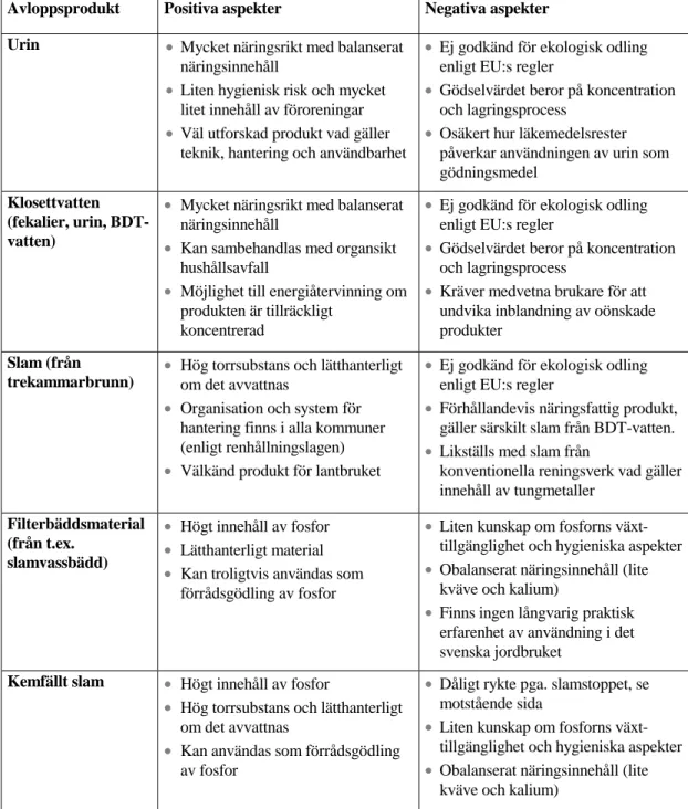 Tabell 1. Jämförelse mellan olika avloppsprodukters möjligheter till  kretslopp. Källa: Johansson, B., 2001