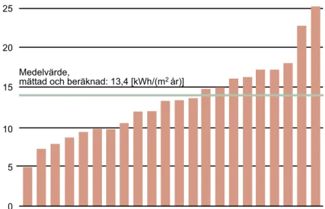 Figur 3-5: Variation i värmeförbrukning i kWh/m 2  och år i 22 passivhus 1998–1999.