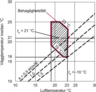 Figur 3-8: Lägenhetstemperaturer och behaglighetsindex. Källa: Recknagel et al 2001ur Loga et al 2003.