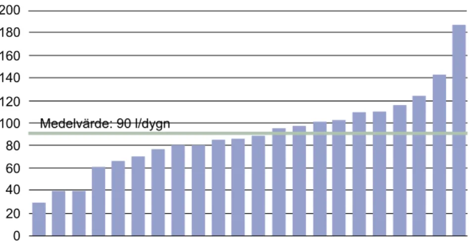 Figur 3-11: Daglig varmvattenförbrukning i passivhusen oktober 1998 till september 1999