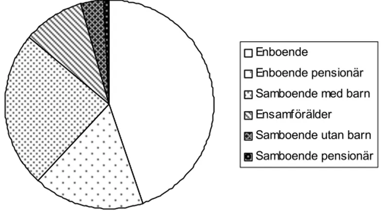 Diagram 2. Trångbodda hushåll  enligt norm 3 efter hushållstyp 2002, (BHU) 