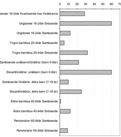 Diagram 7. Andel trångbodda personer 16-84 år (enligt norm 3) ur ett familjecykelper- familjecykelper-spektiv i procent, (ULF) 