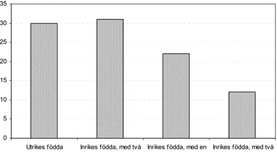 Diagram 8. Andel trångbodda personer 16-84 år enligt norm 3, efter svensk och ut- ut-ländsk bakgrund i procent, (ULF) 