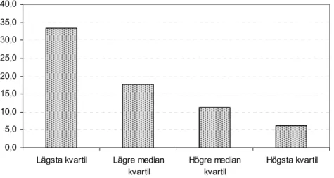 Diagram 9. Andel trångbodda 16-84 år efter disponibel inkomst per konsumtionsenhet  2000-2001 (ULF)  0,05,010,015,020,025,030,035,040,0