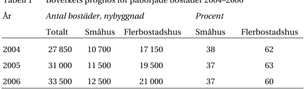 Tabell 1  Boverkets prognos för påbörjade bostäder 2004—2006 