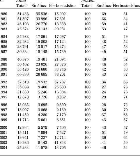 Tabell 2  Lägenheter i nybyggda hus fördelade efter hustyp   1980—2004 (permanenta bostäder) 