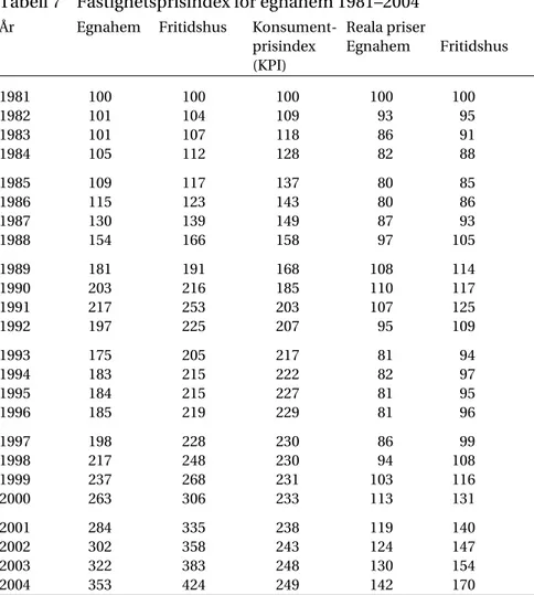 Tabell 7  Fastighetsprisindex för egnahem 1981—2004 