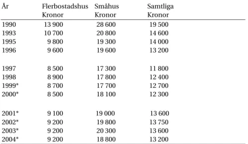 Tabell 3  Genomsnittligt bidragsbelopp efter hustyp 