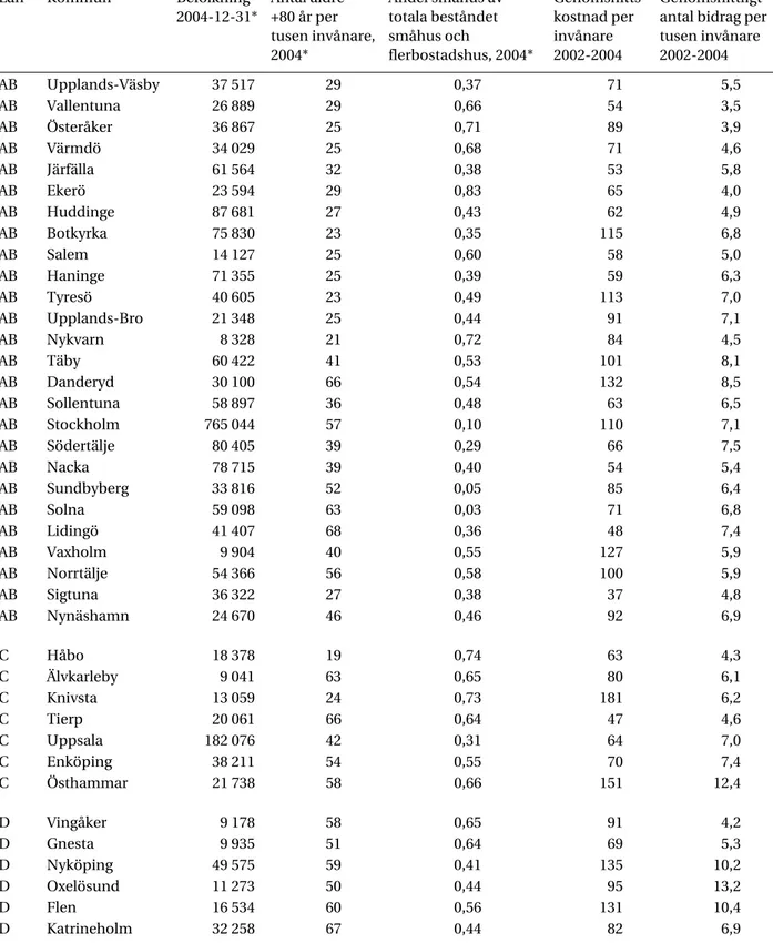 Tabell 12  Genomsnittlig bidragskostnad per invånare och genomsnittligt antal bidrag per tusen  invånare, 2002—2004