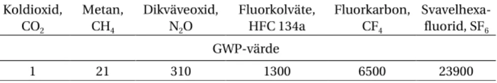 Tabell 1. GWP-värden (100 år) för vissa växthusgaser.  Växthusgas  Koldioxid, CO 2  Metan, CH4 Dikväveoxid,N2O  Fluorkolväte, HFC 134a  Fluorkarbon,CF4 Svavelhexa-fluorid, SF6  GWP-värde  1 21  310  1300  6500  23900 