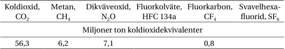 Tabell 2. Svenska utsläpp i koldioxidekvivalenter för vissa  växthusgaser år 1999.  Växthusgas  Koldioxid,  CO 2  Metan, CH4 Dikväveoxid,N2O  Fluorkolväte,HFC 134a  Fluorkarbon, CF4 Svavelhexa-fluorid, SF6  Miljoner ton koldioxidekvivalenter 