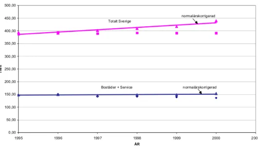 Figur 3. Energianvändning i Bostäder + Service samt även Total användning av  energi i Sverige under åren 1995 - 2000