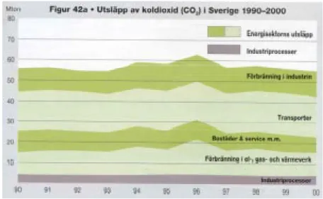 Figur 7. Utsläpp av koldioxid totalt och från olika sektorer mellan åren 1990 och  2000