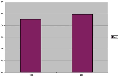 Figur 3. Återvinning och behandling av hushållens farliga avfall,  jämförelse 1998 och 2001