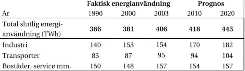 Tabell 2.1 Prognos över total slutlig energianvändning 2010 och 2020   Faktisk energianvändning  Prognos 