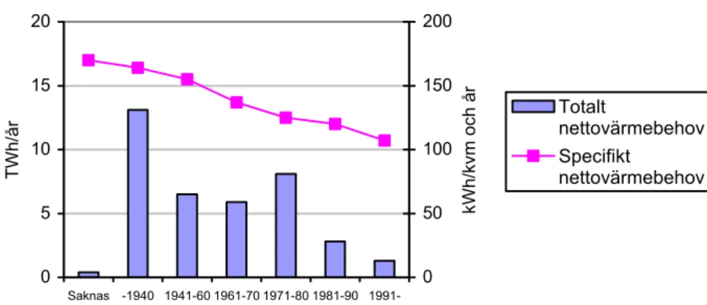 Figur 2.5 Totalt och specifikt nettovärmebehov för småhus år 2003 fördelat per  byggår