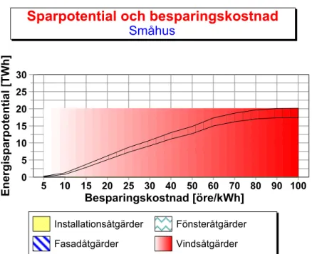 Figur 3.2 Energisparpotential för småhus vid olika besparingskostnad.   Källa: CEC 05 41