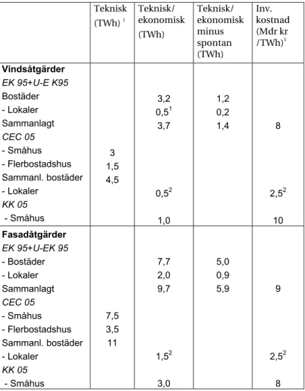 Tabell 3.1 Energieffektiviseringspotentialer i TWh och   kostnader för olika tekniska åtgärder enligt olika källor