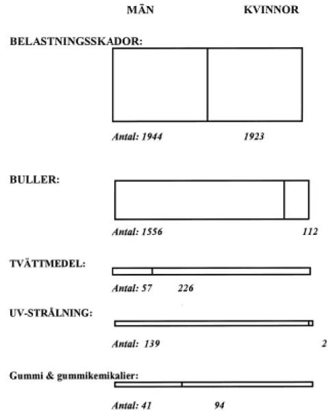 Figur 10. Exemplifiering av hur orsakerna till skador i arbetsmiljön fördelas på män och kvinnor