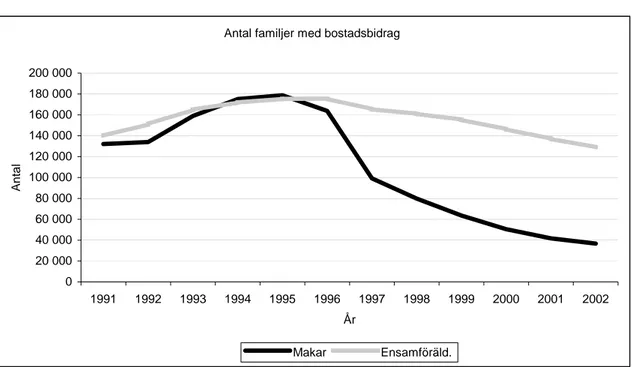 Diagram 1. Barnfamiljer med bostadsbidrag åren 1991-2002. Antal familjer. 