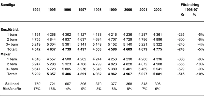 Tabell 4. Bruttobostadskostnader i löpande priser åren 1994-2002. Samtliga familjer  med bostadsbidrag                                     Samtliga           Förändring     1994  1995 1996 1997 1998 1999 2000 2001 2002             1996-97  Kr %            