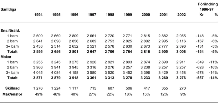 Tabell 5. Nettobostadskostnader åren 1994-2002, löpande priser. Samtliga familjer med  bostadsbidrag                                            Förändring Samtliga           1996-97  1994 1995 1996 1997 1998 1999 2000 2001 2002  Kr %                       