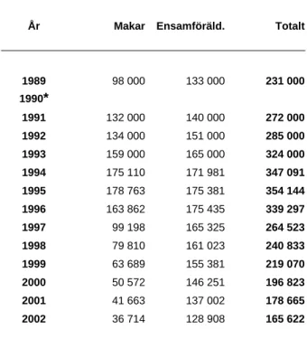 Tabell A. Antal familjer med bostadsbidrag åren 1991 - 2002 