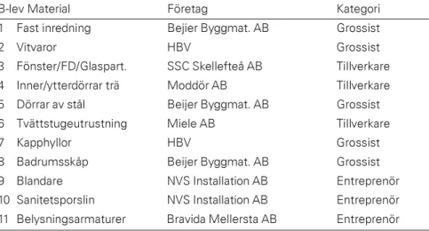 Tabell 1:  Materialleverantörer som antagits efter upphandling