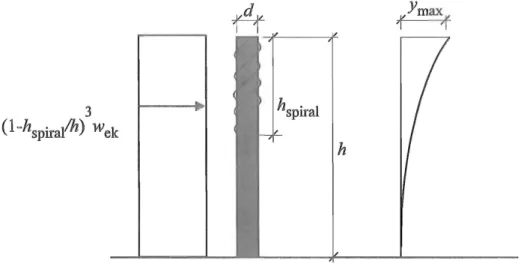 Figur  3:43a  visar  ekvivalentlastens  fördelning  för  en kon stru ktion  med  fenor