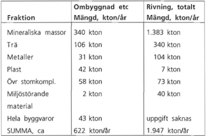 Tabell  3:  Jämförelse  mellan  resultatet  av  utredningen  och  totala  mängder  som  frigörs  vid  alla  typer  av  rivningsarbeten  (framtagna  av  J&amp;W)