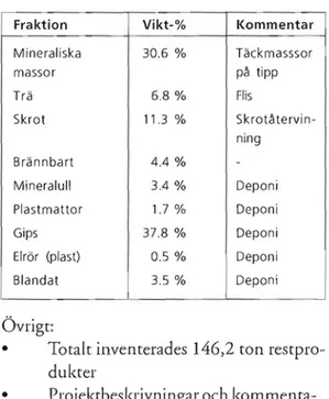 Tabell  8:  Restprodukter  från  4  ombyggnadspro­ jekt  i  Borås1997  förelade  på  källsorterade  fraktio­ ner