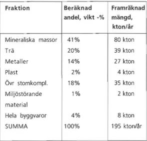 Tabell  12:  Beräknad  mängd  rivningsmaterial  från  ombyggnadsprojekt  i  hela  Sverige  (kton/år)