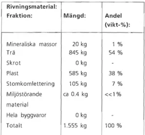 Tabell  15:  Uppföljning  av  rivningsmaterial,  Skan­ ska  i  Falkenberg.  Uppföljningstid:  6  veckor,  1  person